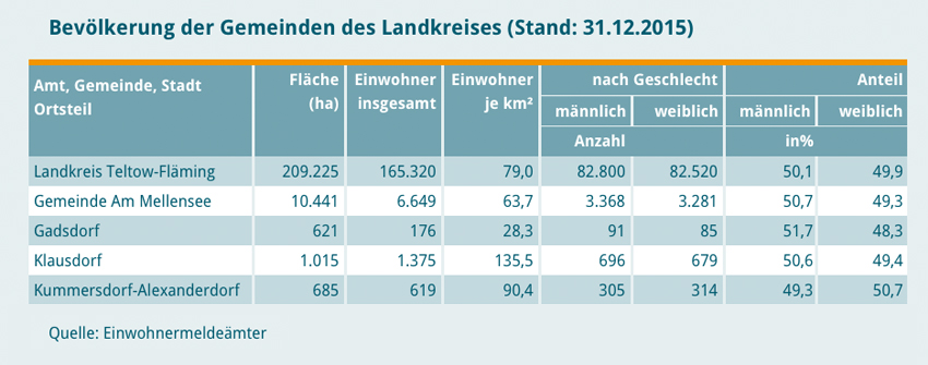 Gezeigt wird ein Beispiel für eine Tabelle, in der die Bevölkerung der entsprechenden Gemeinde zugeordnet wird.